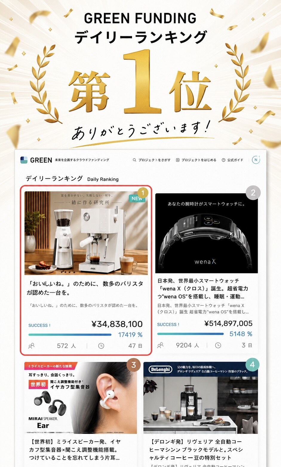 GREEN FUNDING デイリーランキング第1位を獲得したGevi ECMN0